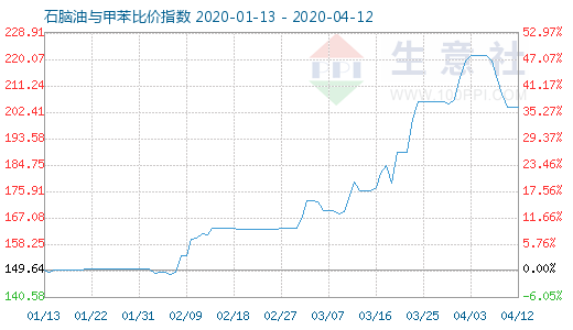4月12日石脑油与甲苯比价指数图