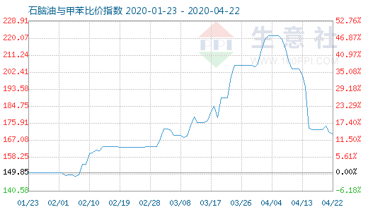 4月22日石脑油与甲苯比价指数图
