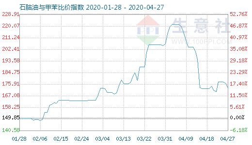 4月27日石脑油与甲苯比价指数图