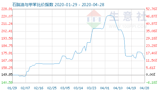 4月28日石脑油与甲苯比价指数图