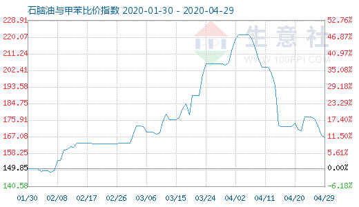 4月29日石脑油与甲苯比价指数图