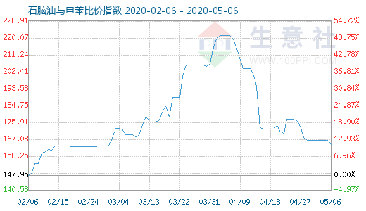 5月6日石脑油与甲苯比价指数图