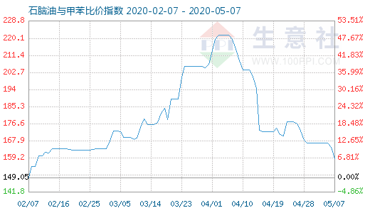 5月7日石脑油与甲苯比价指数图