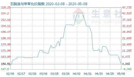 5月8日石脑油与甲苯比价指数图