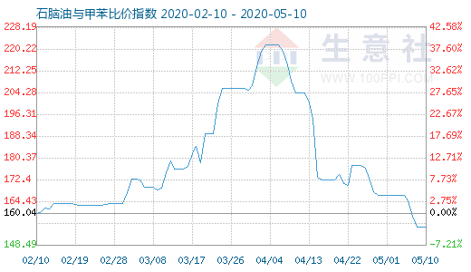 5月10日石脑油与甲苯比价指数图