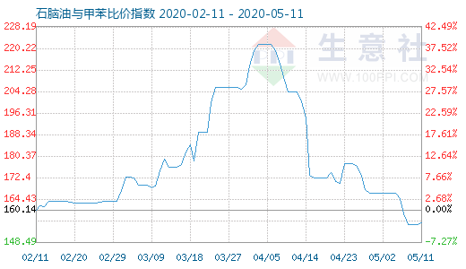 5月11日石脑油与甲苯比价指数图