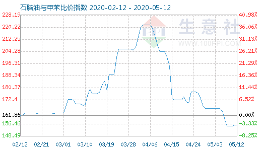 5月12日石脑油与甲苯比价指数图