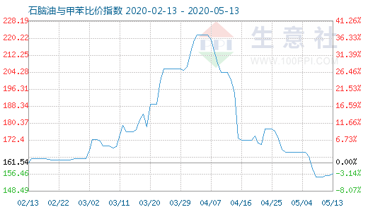 5月13日石脑油与甲苯比价指数图