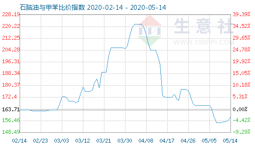 5月14日石脑油与甲苯比价指数图