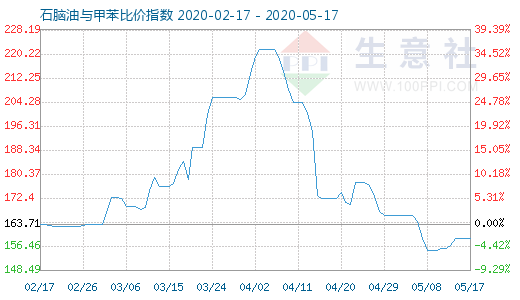 5月17日石脑油与甲苯比价指数图