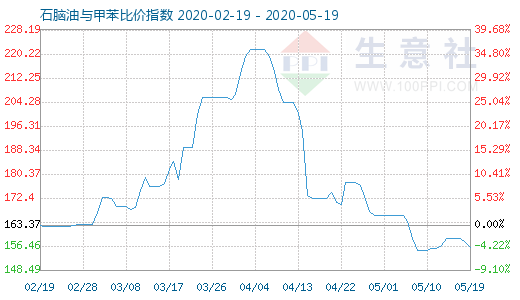 5月19日石脑油与甲苯比价指数图