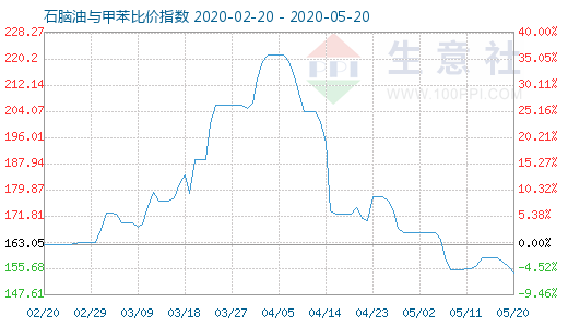 5月20日石脑油与甲苯比价指数图