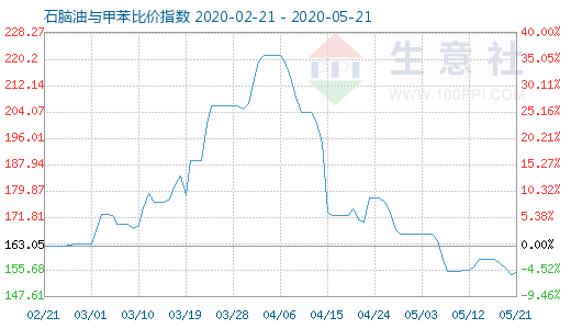 5月21日石脑油与甲苯比价指数图