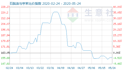 5月24日石脑油与甲苯比价指数图