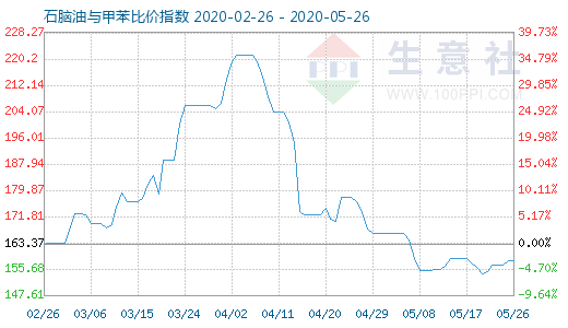 5月26日石脑油与甲苯比价指数图