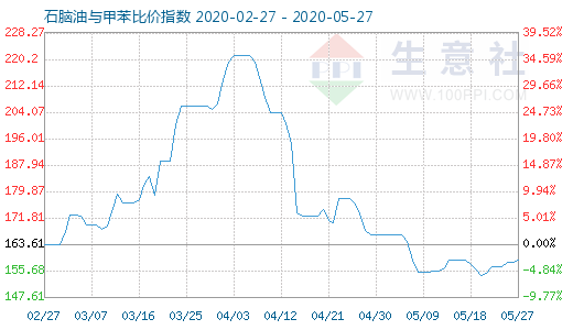 5月27日石脑油与甲苯比价指数图