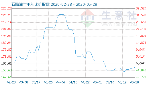 5月28日石脑油与甲苯比价指数图