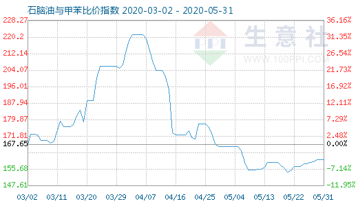 5月31日石脑油与甲苯比价指数图