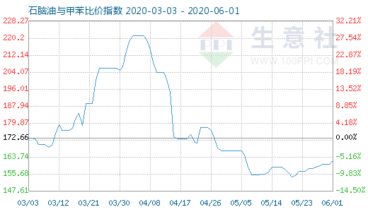 6月1日石脑油与甲苯比价指数图
