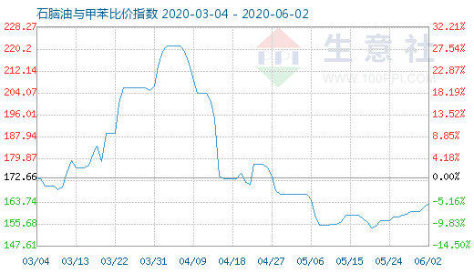 6月2日石脑油与甲苯比价指数图