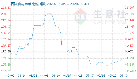 6月3日石脑油与甲苯比价指数图