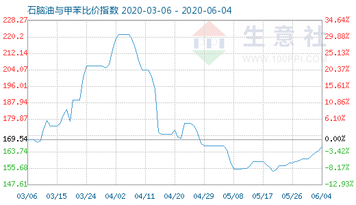 6月4日石脑油与甲苯比价指数图