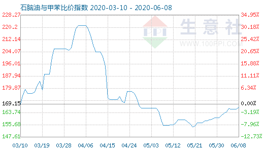 6月8日石脑油与甲苯比价指数图