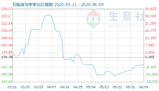 6月9日石脑油与甲苯比价指数图