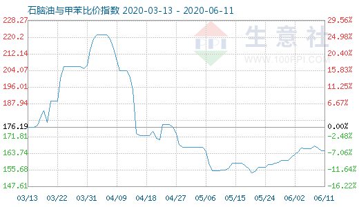 6月11日石脑油与甲苯比价指数图