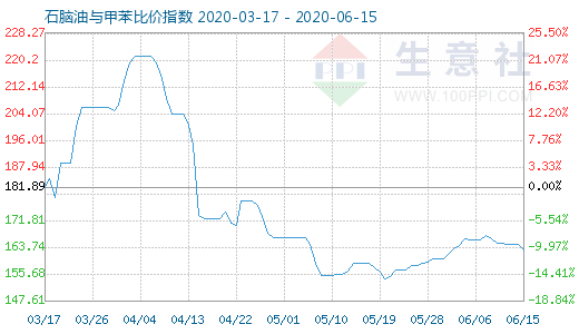 6月15日石脑油与甲苯比价指数图