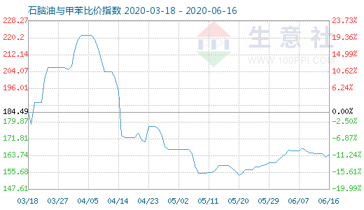 6月16日石脑油与甲苯比价指数图