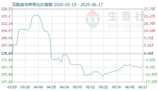 6月17日石脑油与甲苯比价指数图