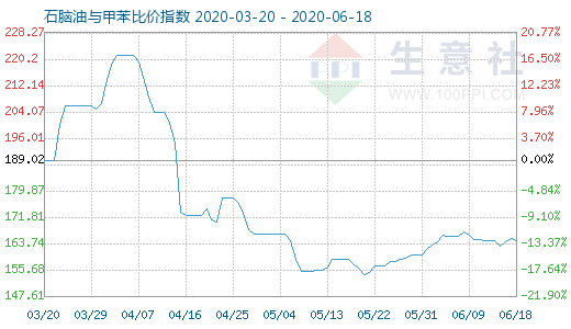 6月18日石脑油与甲苯比价指数图