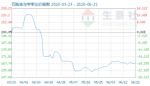 6月21日石脑油与甲苯比价指数图