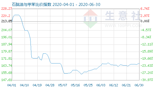 6月30日石脑油与甲苯比价指数图