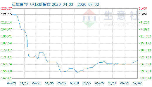 7月2日石脑油与甲苯比价指数图