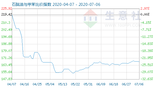 7月6日石脑油与甲苯比价指数图