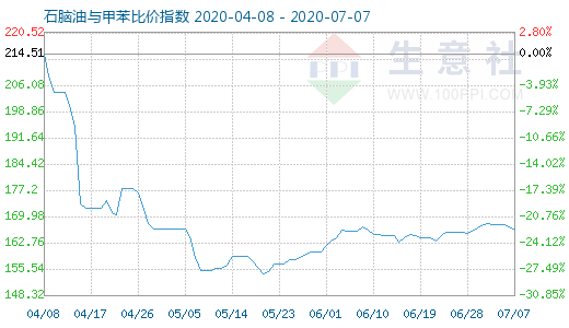 7月7日石脑油与甲苯比价指数图