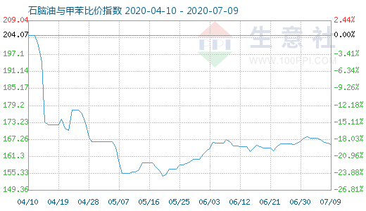 7月9日石脑油与甲苯比价指数图