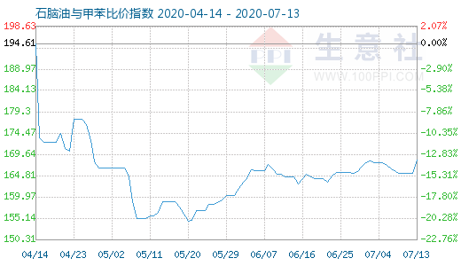 7月13日石脑油与甲苯比价指数图