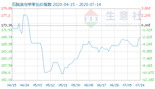 7月14日石脑油与甲苯比价指数图