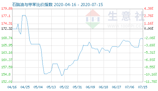 7月15日石脑油与甲苯比价指数图