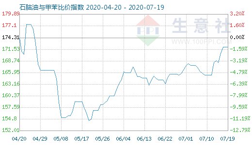 7月19日石脑油与甲苯比价指数图