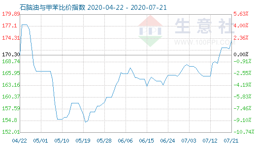 7月21日石脑油与甲苯比价指数图