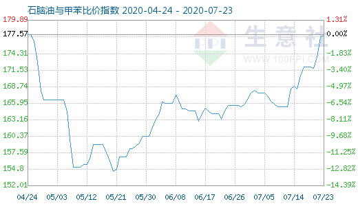 7月23日石脑油与甲苯比价指数图
