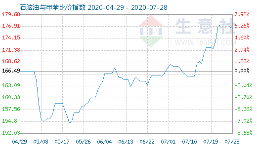 7月28日石脑油与甲苯比价指数图