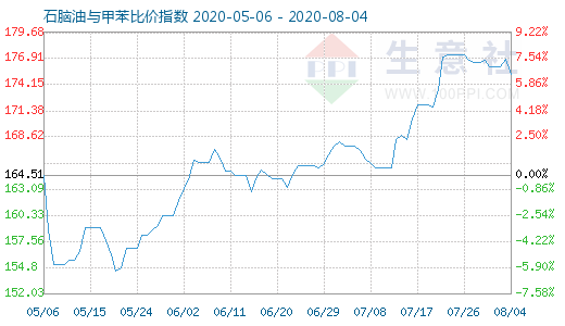 8月4日石脑油与甲苯比价指数图