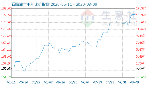 8月9日石脑油与甲苯比价指数图
