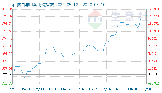 8月10日石脑油与甲苯比价指数图