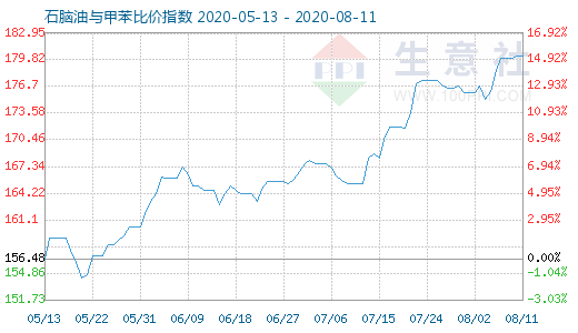 8月11日石脑油与甲苯比价指数图